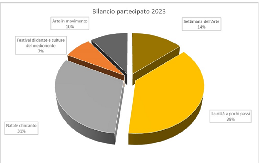 Bilancio Partecipato” Chiuse le votazioni, 5 i progetti che saranno realizzati   